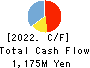 Advanced Media,Inc. Cash Flow Statement 2022年Mar期 Advanced Media,Inc. Cash Flow Statement 2022年3月期