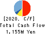 FUJI HENSOKUKI CO.,LTD. Cash Flow Statement 2020年12月期