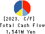 Core Concept Technologies Inc. Cash Flow Statement 2023年12月期