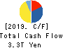 SoftBank Group Corp. Cash Flow Statement 2019年Mar期 SoftBank Group Corp. Cash Flow Statement 2019年3月期