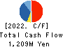 FUJI LATEX CO.,LTD. Cash Flow Statement 2022年3月期