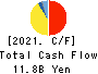 FUJIMORI KOGYO CO.,LTD. Cash Flow Statement 2021年3月期
