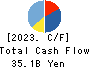 U-NEXT HOLDINGS Co.,Ltd. Cash Flow Statement 2023年8月期