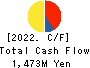 SILVER LIFE CO.,LTD. Cash Flow Statement 2022年7月期