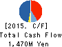 BP Castrol K.K. Cash Flow Statement 2015年Dec期 BP Castrol K.K. Cash Flow Statement 2015年12月期