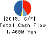 BP Castrol K.K. Cash Flow Statement 2015年Dec期 BP Castrol K.K. Cash Flow Statement 2015年12月期