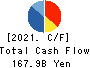 YAMATO HOLDINGS CO.,LTD. Cash Flow Statement 2021年3月期