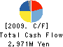 COMBI Corporation Cash Flow Statement 2009年3月期