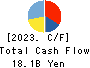 Mitsuuroko Group Holdings Co.,Ltd. Cash Flow Statement 2023年Mar期 Mitsuuroko Group Holdings Co.,Ltd. Cash Flow Statement 2023年3月期