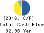 OUTSOURCING Inc. Cash Flow Statement 2016年Dec期 OUTSOURCING Inc. Cash Flow Statement 2016年12月期