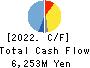 ZUKEN INC. Cash Flow Statement 2022年3月期