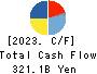 Sekisui House,Ltd. Cash Flow Statement 2023年1月期