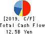 HAMAKYOREX CO.,LTD. Cash Flow Statement 2019年3月期