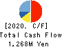 Meiji Machine Co.,Ltd. Cash Flow Statement 2020年3月期