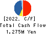 Azplanning Co.,Ltd. Cash Flow Statement 2022年Feb期 Azplanning Co.,Ltd. Cash Flow Statement 2022年2月期