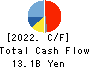 SHIBUYA CORPORATION Cash Flow Statement 2022年6月期