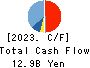 Shin Nippon Air Technologies Co.,Ltd. Cash Flow Statement 2023年Mar期 Shin Nippon Air Technologies Co.,Ltd. Cash Flow Statement 2023年3月期