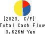 EAT&HOLDINGS Co.,Ltd Cash Flow Statement 2023年Feb期 EAT&HOLDINGS Co.,Ltd Cash Flow Statement 2023年2月期