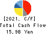 F.C.C. CO.,LTD. Cash Flow Statement 2021年3月期