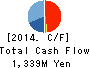 Nippon Conveyor Co.,Ltd. Cash Flow Statement 2014年3月期