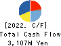 Yoshimura Food Holdings K.K. Cash Flow Statement 2022年2月期