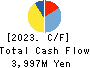 Seibu Electric & Machinery Co.,Ltd. Cash Flow Statement 2023年3月期
