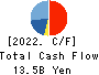 TV TOKYO Holdings Corporation Cash Flow Statement 2022年3月期
