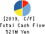 Frontier Management Inc. Cash Flow Statement 2019年Dec期 Frontier Management Inc. Cash Flow Statement 2019年12月期
