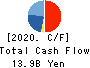 WORLD HOLDINGS CO.,LTD. Cash Flow Statement 2020年Dec期 WORLD HOLDINGS CO.,LTD. Cash Flow Statement 2020年12月期