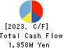 ERI HOLDINGS CO.,LTD. Cash Flow Statement 2023年May期 ERI HOLDINGS CO.,LTD. Cash Flow Statement 2023年5月期