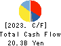 Kura Sushi,Inc. Cash Flow Statement 2023年10月期
