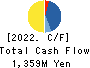 KOKEN BORING MACHINE CO.,LTD. Cash Flow Statement 2022年Mar期 KOKEN BORING MACHINE CO.,LTD. Cash Flow Statement 2022年3月期
