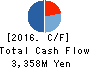 TOP CULTURE Co.,Ltd. Cash Flow Statement 2016年Oct期 TOP CULTURE Co.,Ltd. Cash Flow Statement 2016年10月期