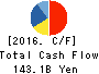 Yamaha Motor Co.,Ltd. Cash Flow Statement 2016年Dec期 Yamaha Motor Co.,Ltd. Cash Flow Statement 2016年12月期