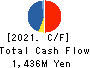 SOUGOU SHOUKEN CO.,LTD. Cash Flow Statement 2021年7月期