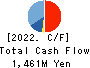 ZAOH COMPANY,LTD. Cash Flow Statement 2022年3月期