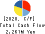 HOSHIIRYO-SANKI CO.,LTD. Cash Flow Statement 2020年3月期