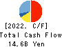 DOUTOR・NICHIRES Holdings Co.,Ltd. Cash Flow Statement 2022年Feb期 DOUTOR・NICHIRES Holdings Co.,Ltd. Cash Flow Statement 2022年2月期