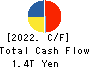 KDDI CORPORATION Cash Flow Statement 2022年Mar期 KDDI CORPORATION Cash Flow Statement 2022年3月期