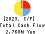 Tokyo Kisen Co.,Ltd. Cash Flow Statement 2023年3月期