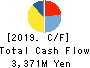 AUCNET INC. Cash Flow Statement 2019年Dec期 AUCNET INC. Cash Flow Statement 2019年12月期