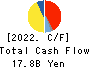 TOEI ANIMATION CO.,LTD. Cash Flow Statement 2022年Mar期 TOEI ANIMATION CO.,LTD. Cash Flow Statement 2022年3月期