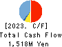 TAKAHASHI CURTAIN WALL CORPORATION Cash Flow Statement 2023年12月期