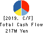 KOKEN BORING MACHINE CO.,LTD. Cash Flow Statement 2019年3月期