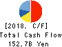 FamilyMart Co., Ltd. Cash Flow Statement 2018年Feb期 FamilyMart Co., Ltd. Cash Flow Statement 2018年2月期