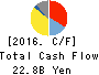HI-LEX CORPORATION Cash Flow Statement 2016年Oct期 HI-LEX CORPORATION Cash Flow Statement 2016年10月期