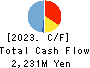 The Kaneshita Construction Co.,Ltd. Cash Flow Statement 2023年12月期