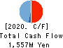 CERESPO CO.,LTD. Cash Flow Statement 2020年Mar期 CERESPO CO.,LTD. Cash Flow Statement 2020年3月期