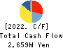 Computer Institute of Japan,Ltd. Cash Flow Statement 2022年Jun期 Computer Institute of Japan,Ltd. Cash Flow Statement 2022年6月期