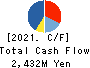MAINICHI COMNET CO.,LTD. Cash Flow Statement 2021年5月期